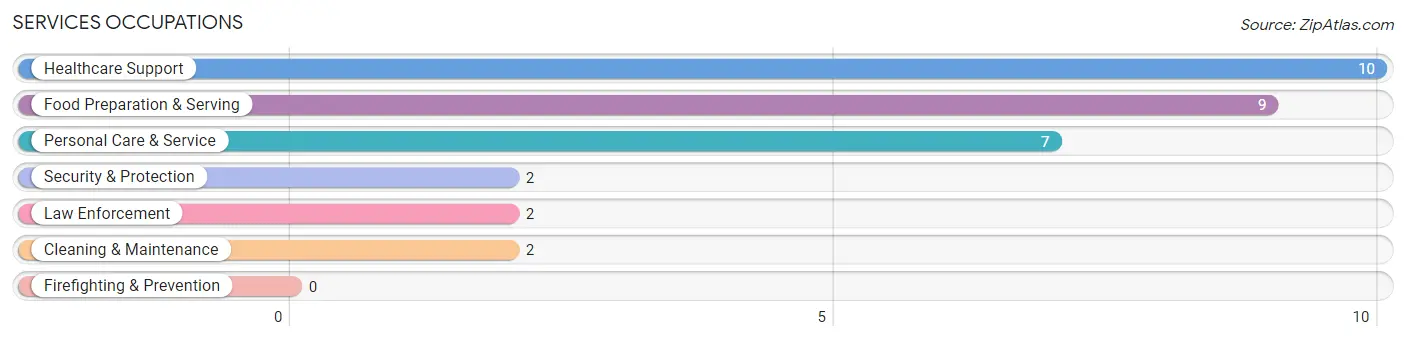 Services Occupations in Buckner