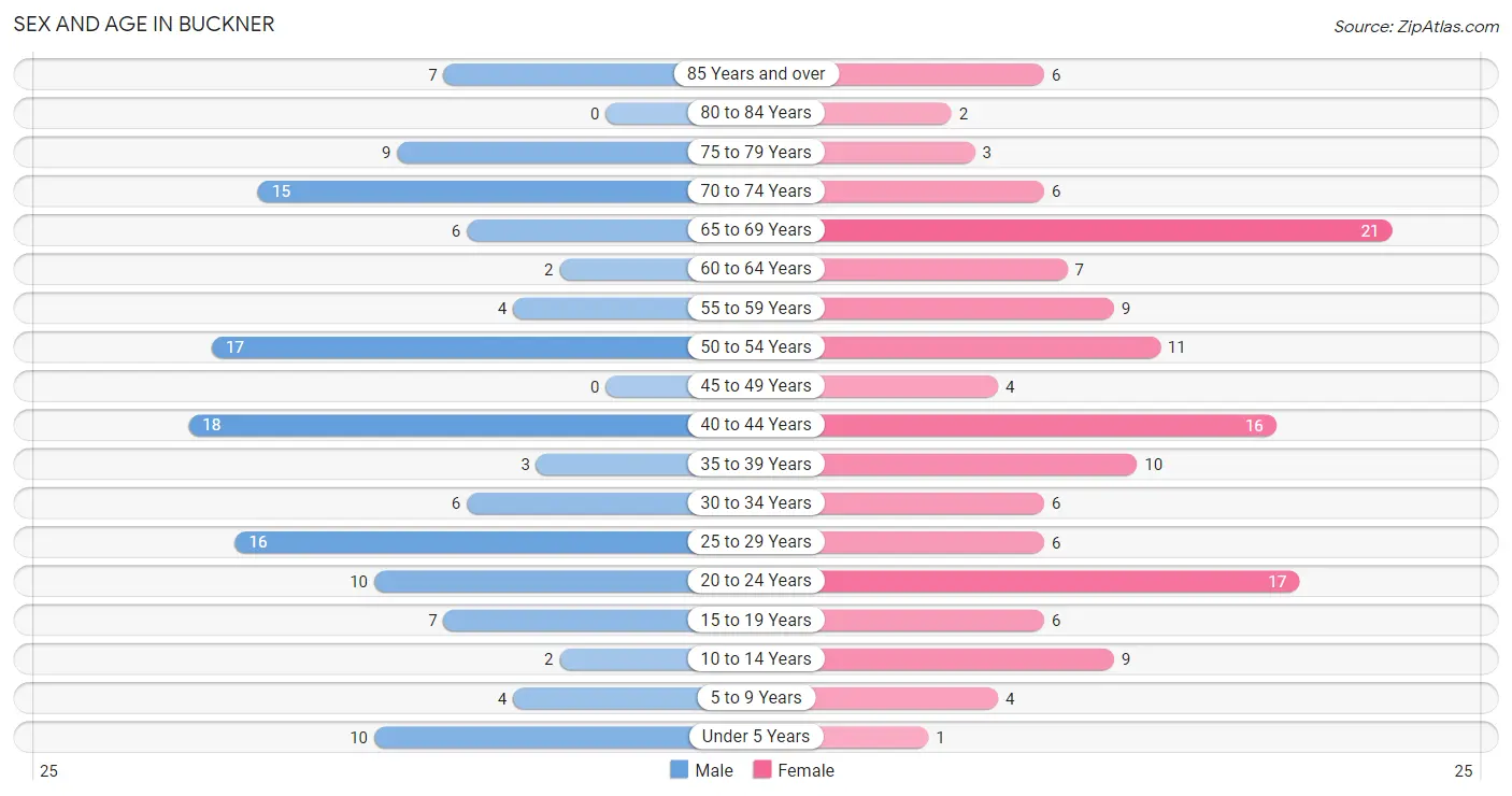 Sex and Age in Buckner