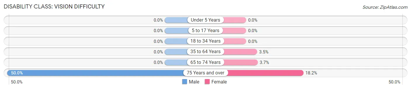 Disability in Buckner: <span>Vision Difficulty</span>