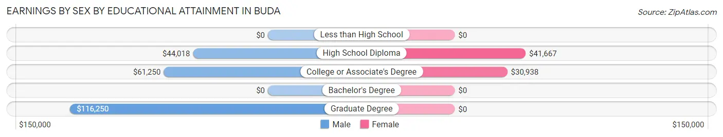 Earnings by Sex by Educational Attainment in Buda