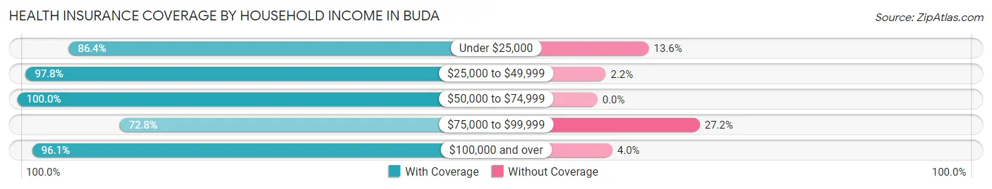 Health Insurance Coverage by Household Income in Buda