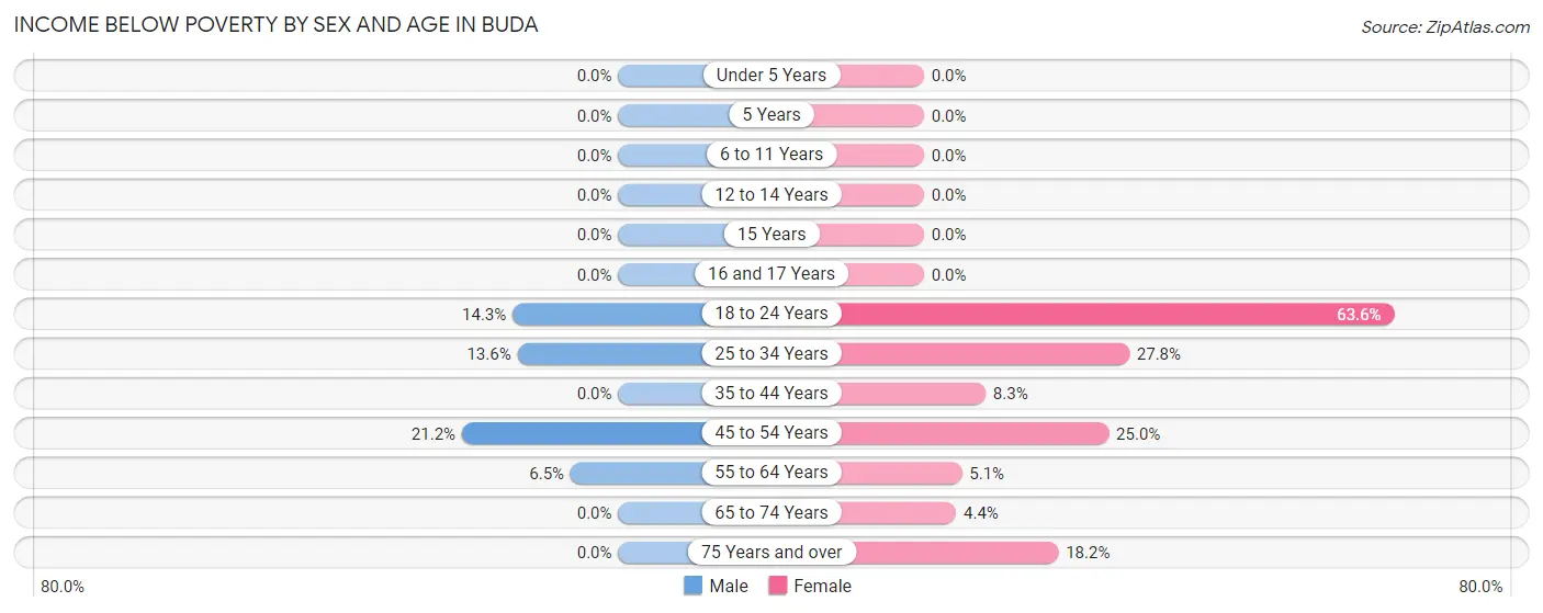 Income Below Poverty by Sex and Age in Buda