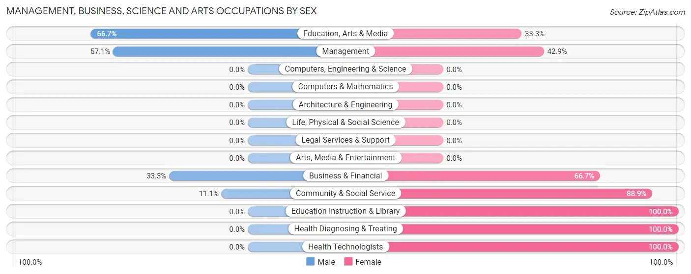 Management, Business, Science and Arts Occupations by Sex in Buda