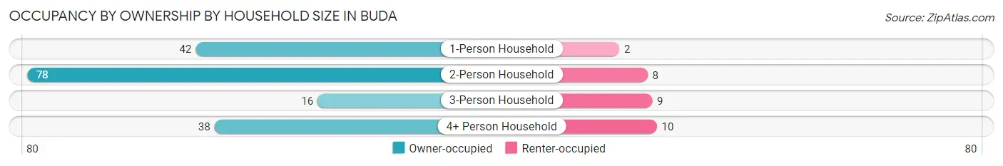 Occupancy by Ownership by Household Size in Buda
