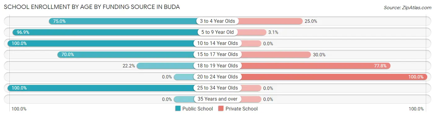School Enrollment by Age by Funding Source in Buda