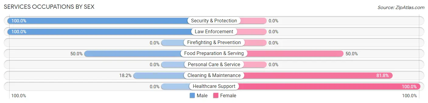 Services Occupations by Sex in Buda