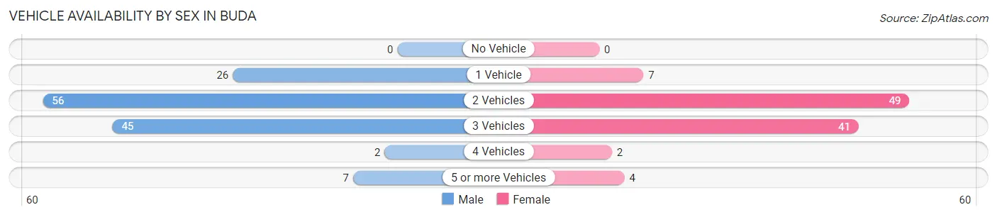 Vehicle Availability by Sex in Buda