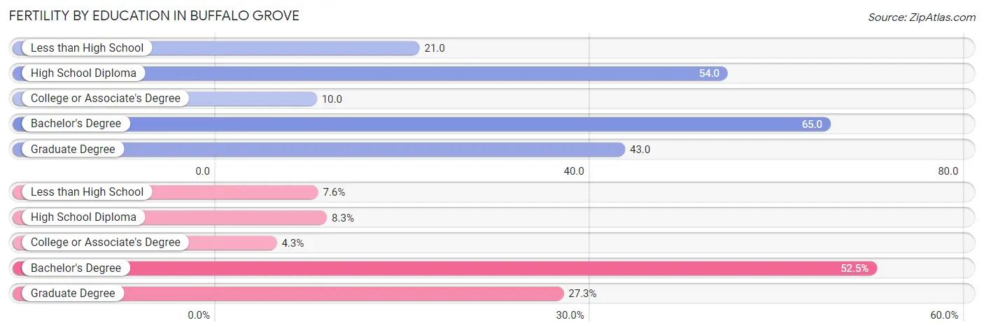 Female Fertility by Education Attainment in Buffalo Grove