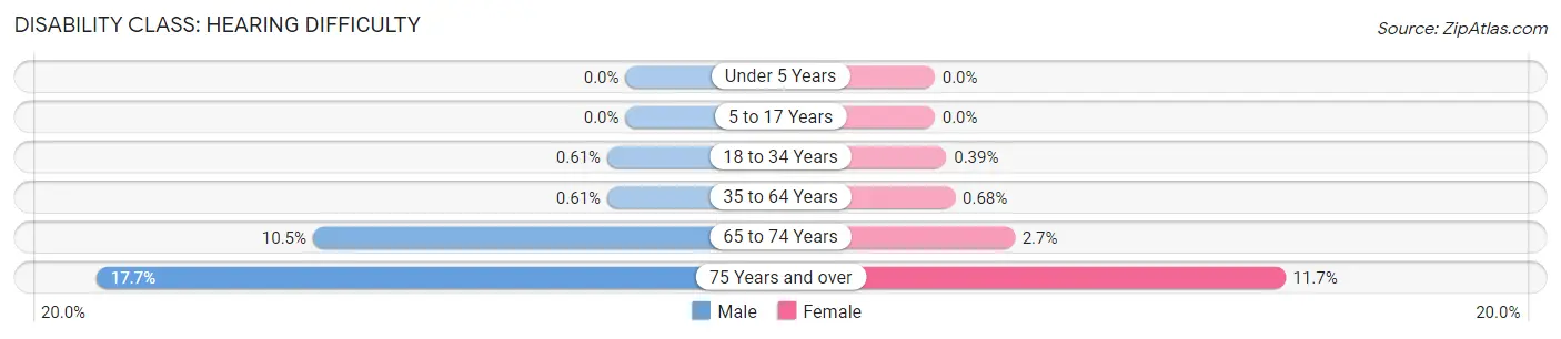 Disability in Buffalo Grove: <span>Hearing Difficulty</span>