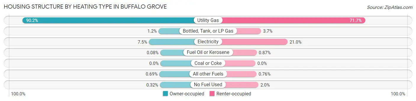 Housing Structure by Heating Type in Buffalo Grove