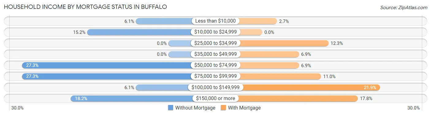 Household Income by Mortgage Status in Buffalo