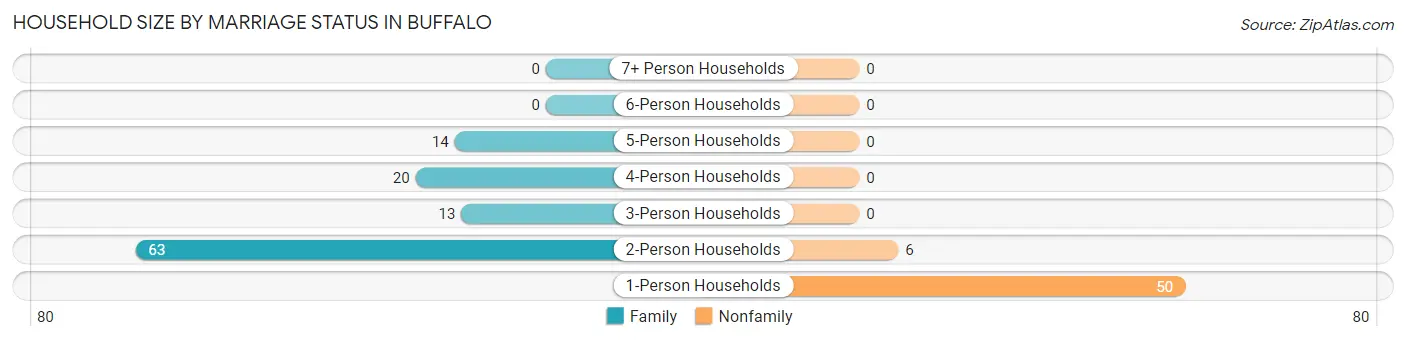 Household Size by Marriage Status in Buffalo