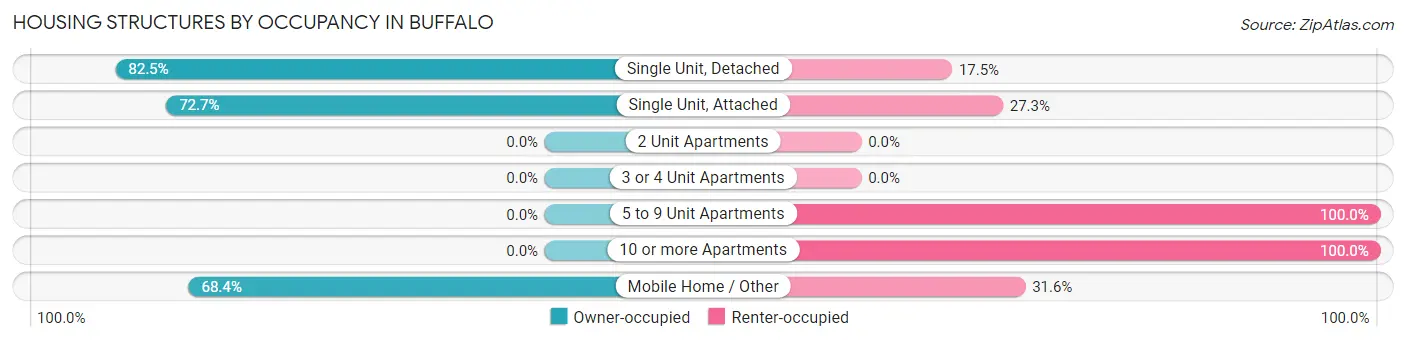 Housing Structures by Occupancy in Buffalo