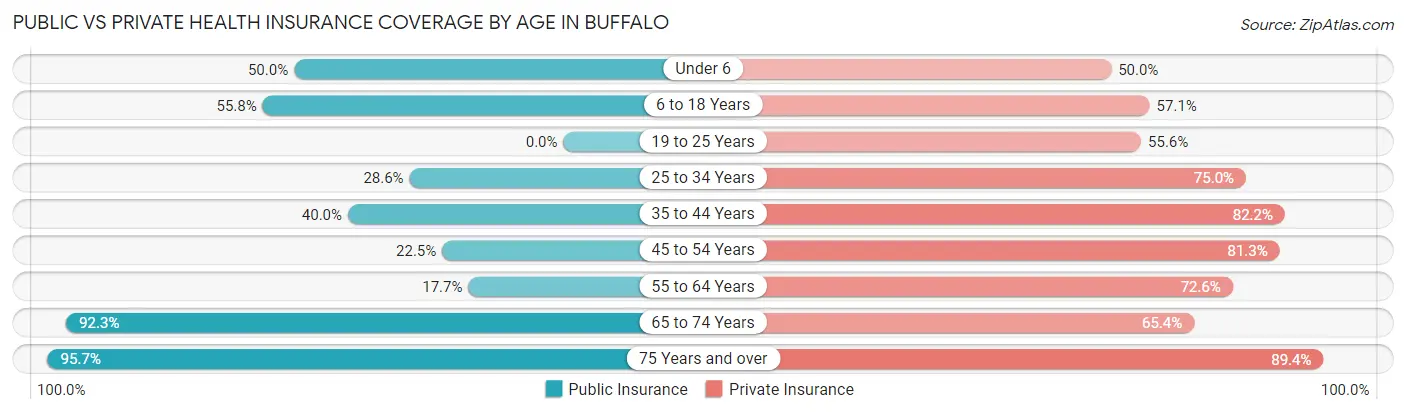 Public vs Private Health Insurance Coverage by Age in Buffalo