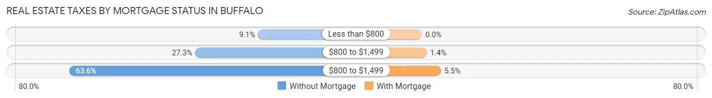 Real Estate Taxes by Mortgage Status in Buffalo