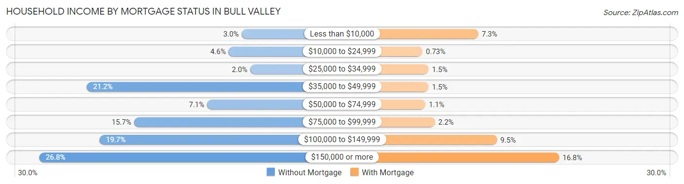Household Income by Mortgage Status in Bull Valley