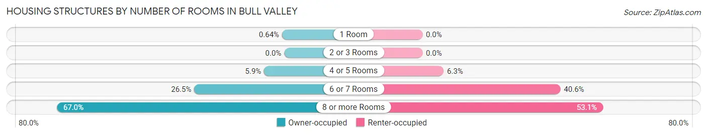 Housing Structures by Number of Rooms in Bull Valley