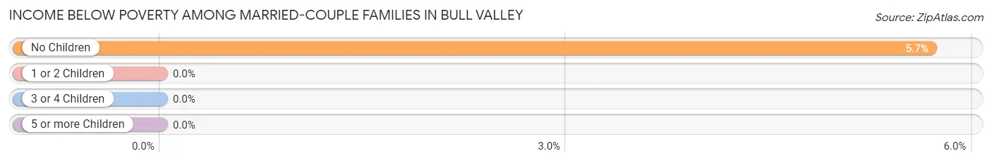 Income Below Poverty Among Married-Couple Families in Bull Valley