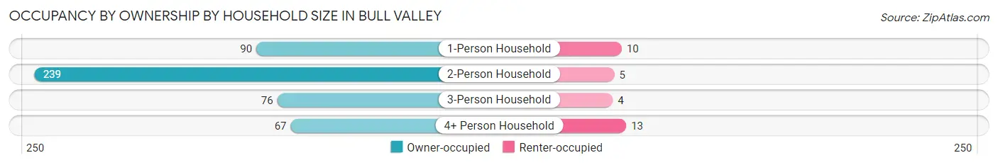 Occupancy by Ownership by Household Size in Bull Valley