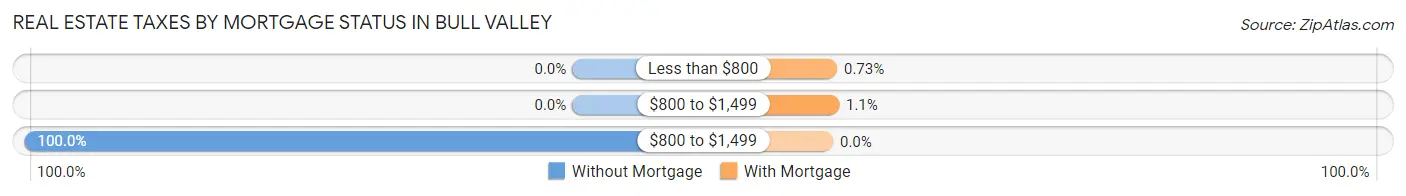 Real Estate Taxes by Mortgage Status in Bull Valley