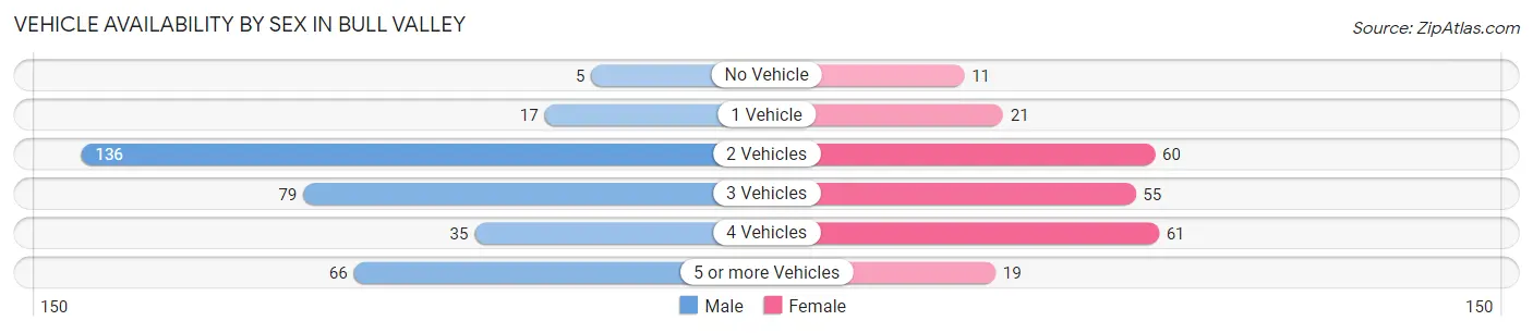 Vehicle Availability by Sex in Bull Valley