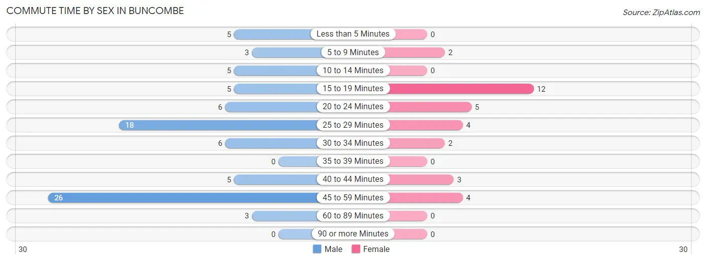 Commute Time by Sex in Buncombe