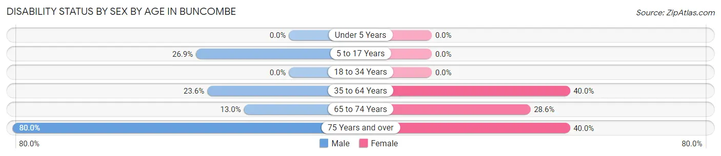 Disability Status by Sex by Age in Buncombe