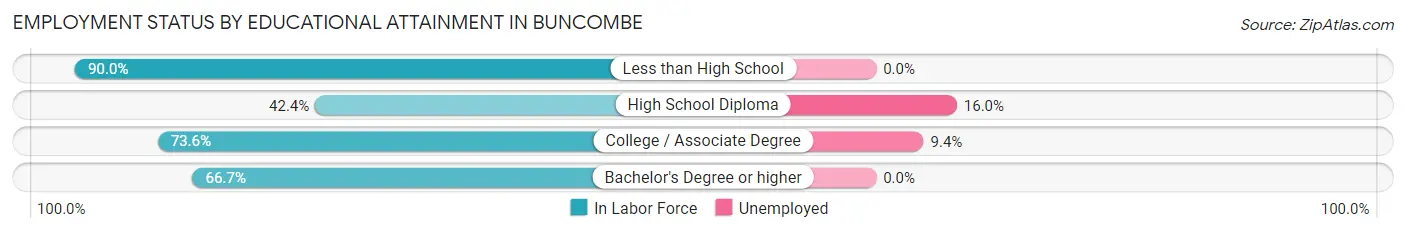 Employment Status by Educational Attainment in Buncombe