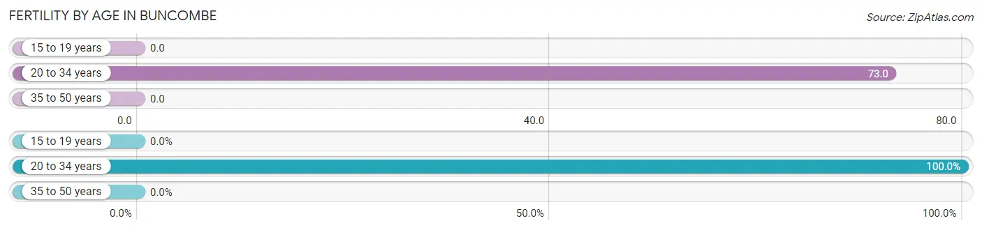 Female Fertility by Age in Buncombe