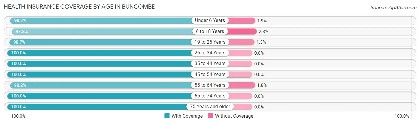 Health Insurance Coverage by Age in Buncombe
