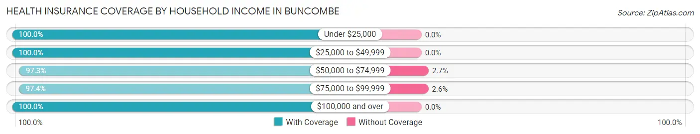 Health Insurance Coverage by Household Income in Buncombe