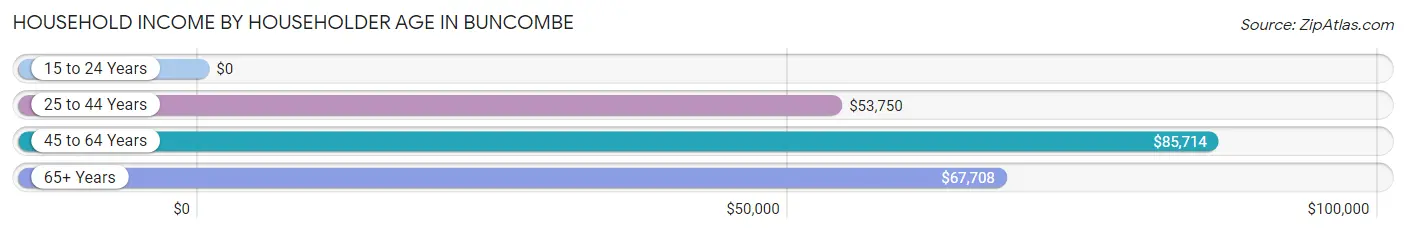 Household Income by Householder Age in Buncombe