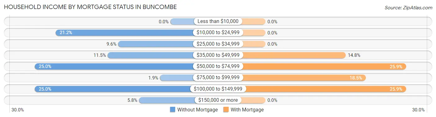Household Income by Mortgage Status in Buncombe