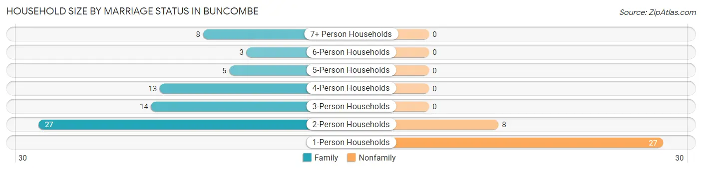 Household Size by Marriage Status in Buncombe