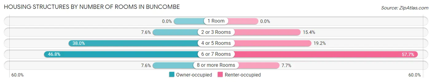 Housing Structures by Number of Rooms in Buncombe