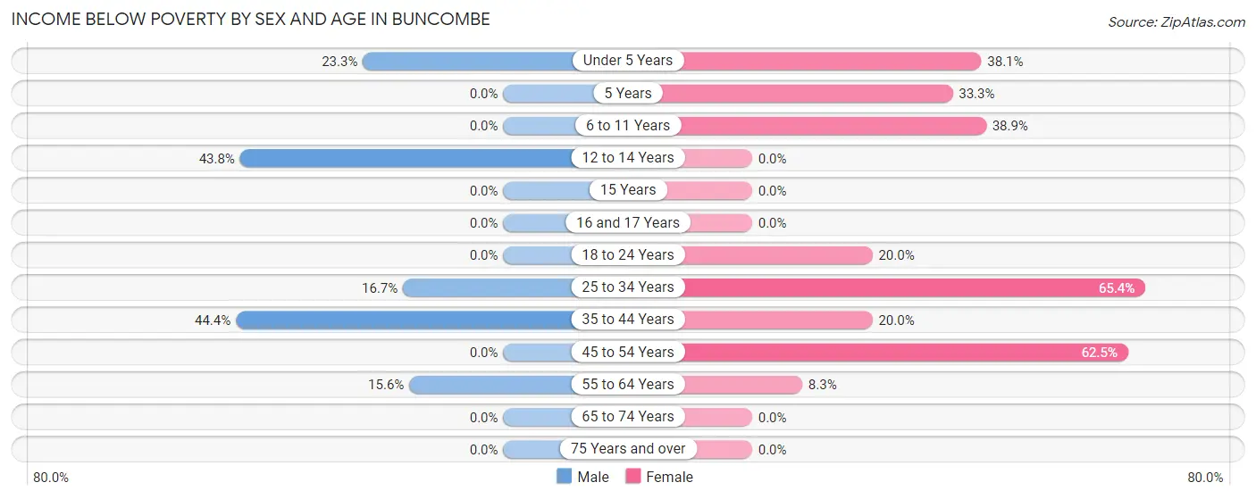 Income Below Poverty by Sex and Age in Buncombe