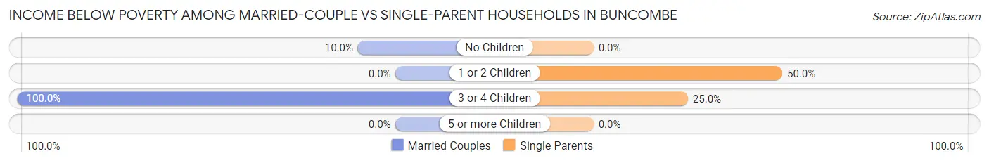 Income Below Poverty Among Married-Couple vs Single-Parent Households in Buncombe