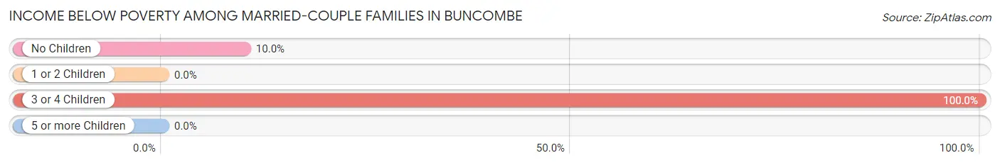 Income Below Poverty Among Married-Couple Families in Buncombe
