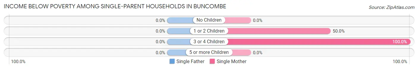 Income Below Poverty Among Single-Parent Households in Buncombe