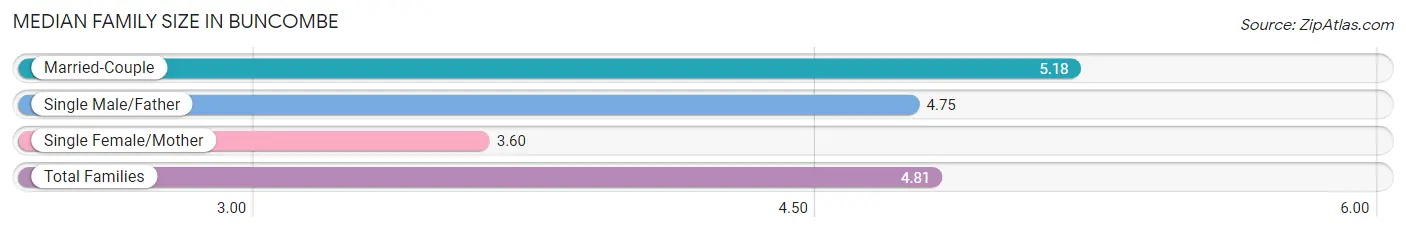 Median Family Size in Buncombe