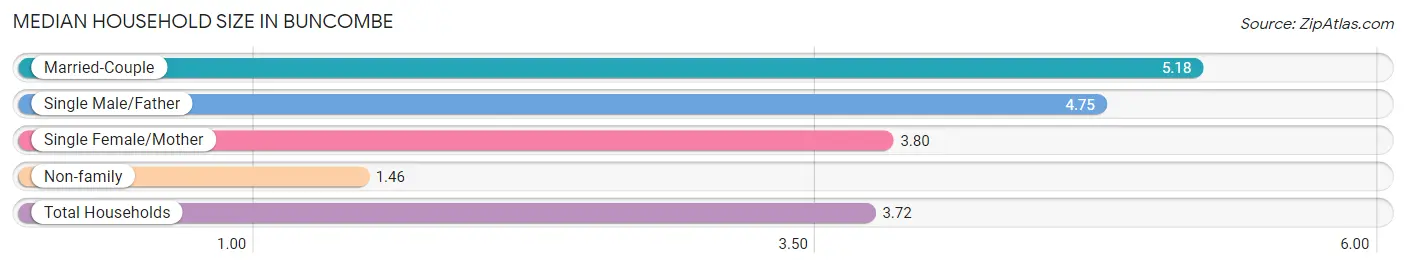 Median Household Size in Buncombe