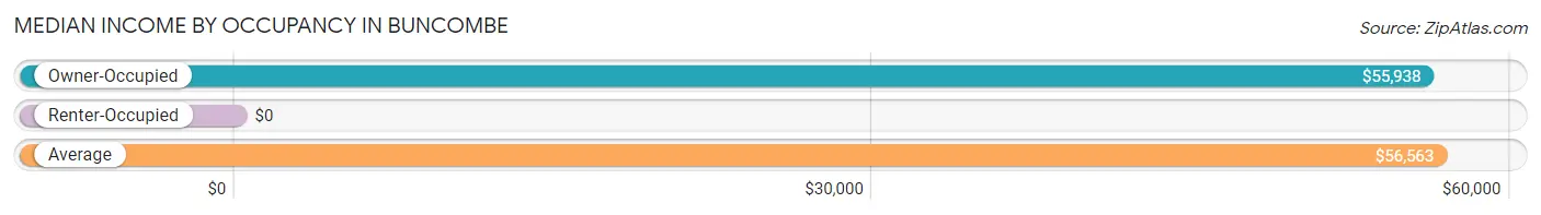 Median Income by Occupancy in Buncombe