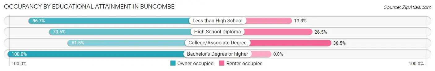 Occupancy by Educational Attainment in Buncombe