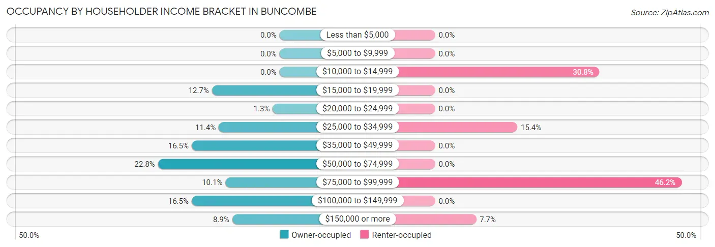 Occupancy by Householder Income Bracket in Buncombe