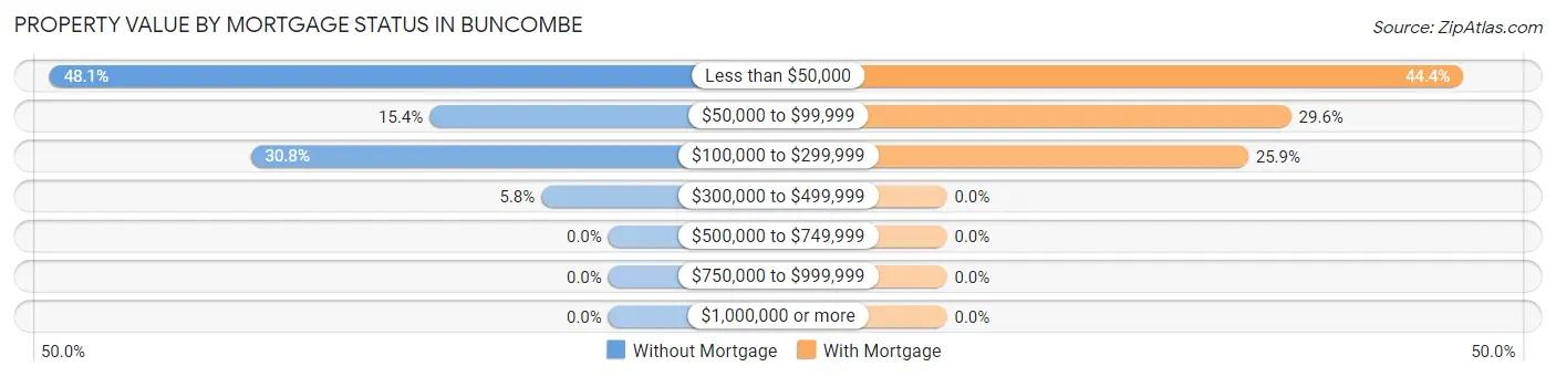 Property Value by Mortgage Status in Buncombe