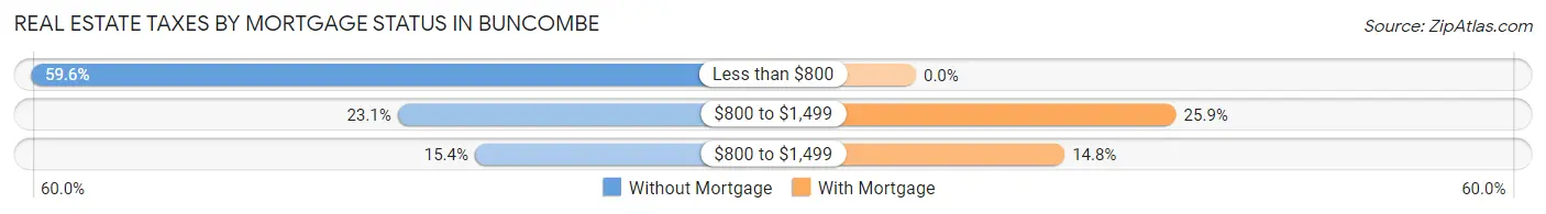 Real Estate Taxes by Mortgage Status in Buncombe