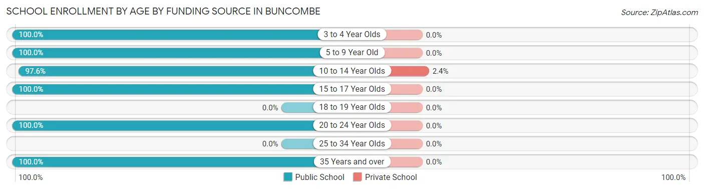 School Enrollment by Age by Funding Source in Buncombe