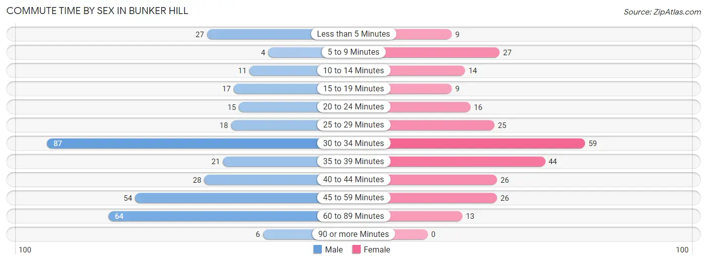 Commute Time by Sex in Bunker Hill