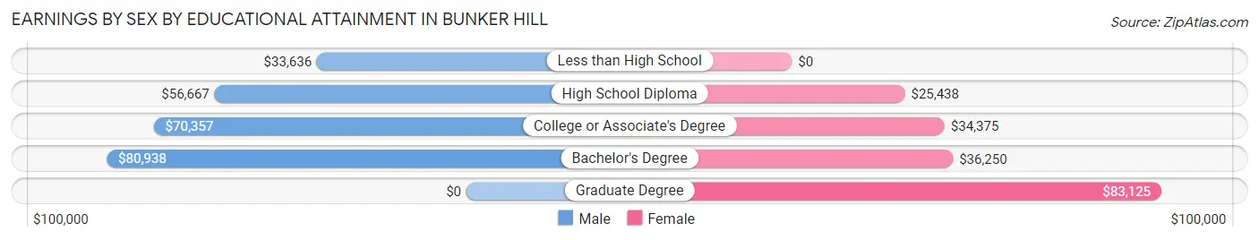 Earnings by Sex by Educational Attainment in Bunker Hill