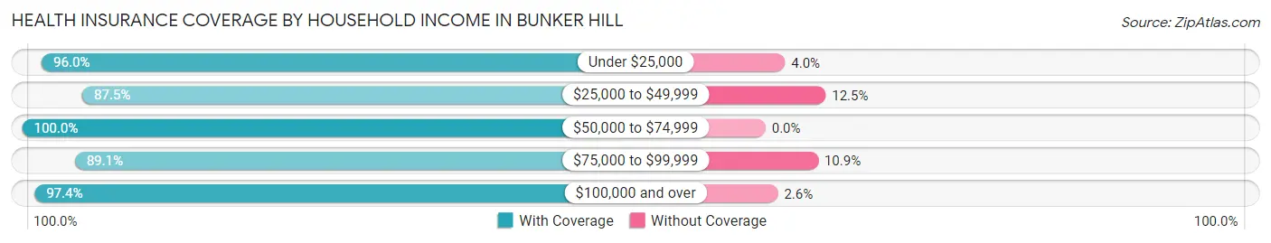 Health Insurance Coverage by Household Income in Bunker Hill